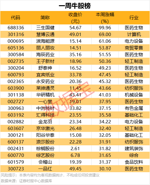 泉州7月工业理财同比上升超六成 工业理财84.25亿